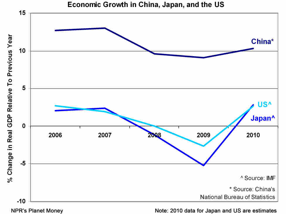 Graph comparing economic growth rates in China, Japan, and the US